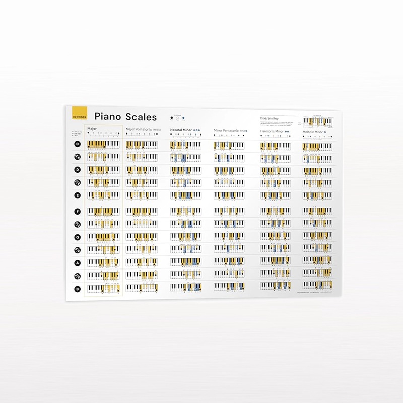 Piano Scales Poster